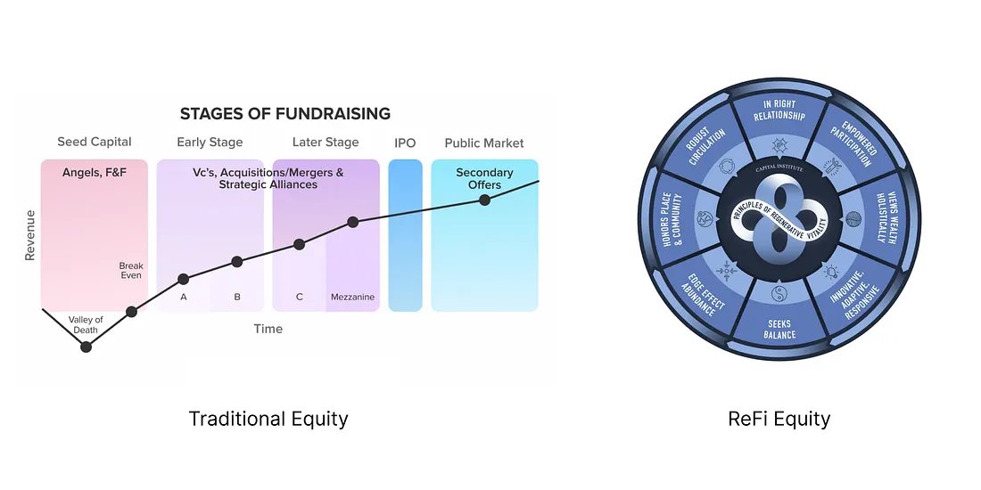 Most startups focus on an exit strategy to maximize profits. ReFi companies build circular financial models that give back to their communities.