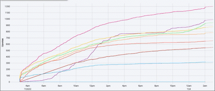 Fairmint’s trajectory during the day is reflected by the pink line at the top.